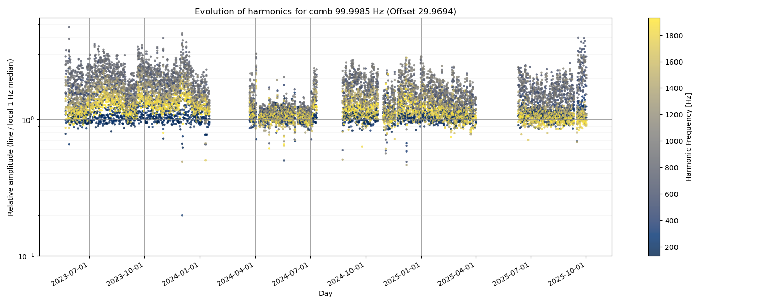 Comb 99.9985 Hz Offset 29.9694 Hz amplitude evolution in O4 in DARM