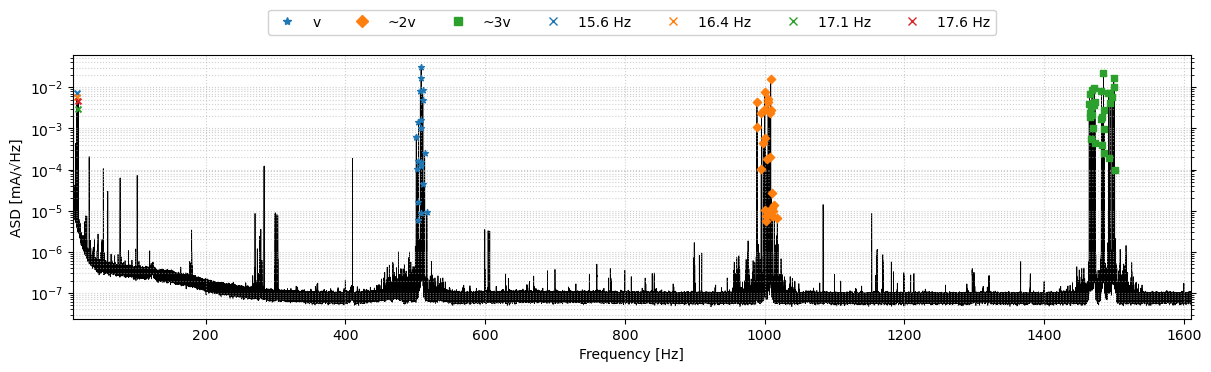 Full-band overview of ASD showing violin harmonics and labeled calibration tones
