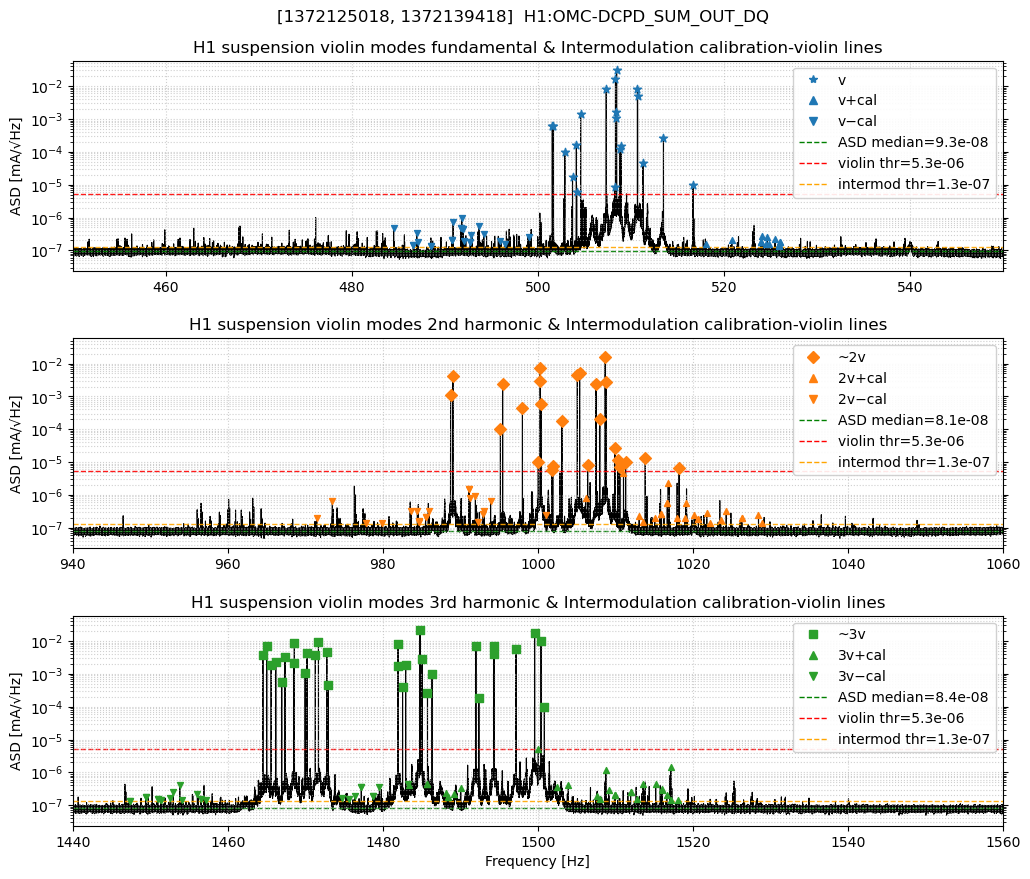 Calibration-violin intermods (v +/- f_cal, 2v +/- f_cal, 3v +/- f_cal) across bands