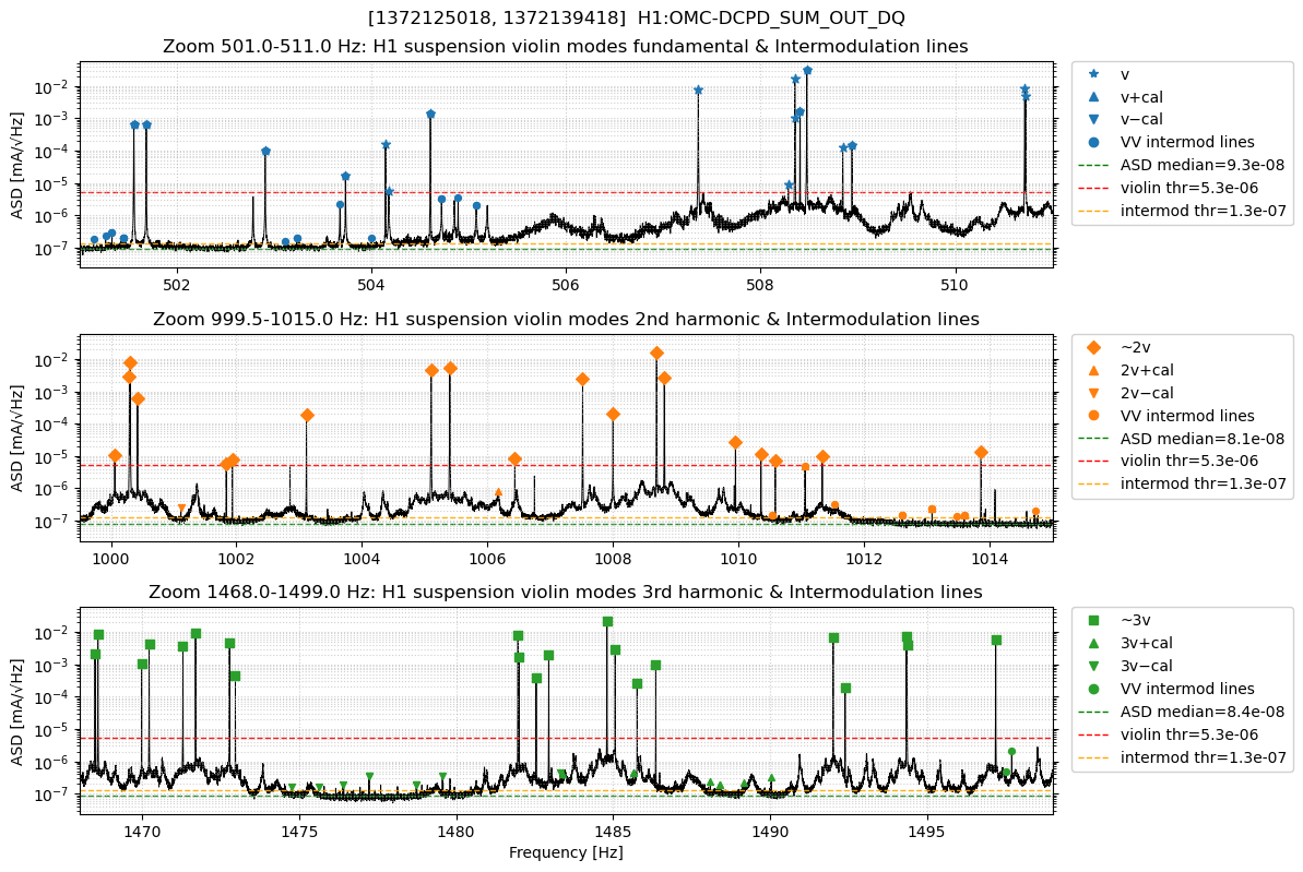 Zooms near violin harmonics showing peaks, intermods, and thresholds