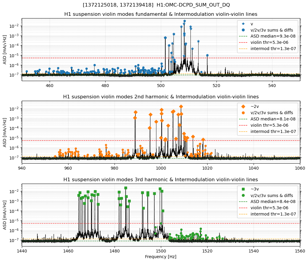 Violin-violin intermodulation (sums and differences) across harmonics