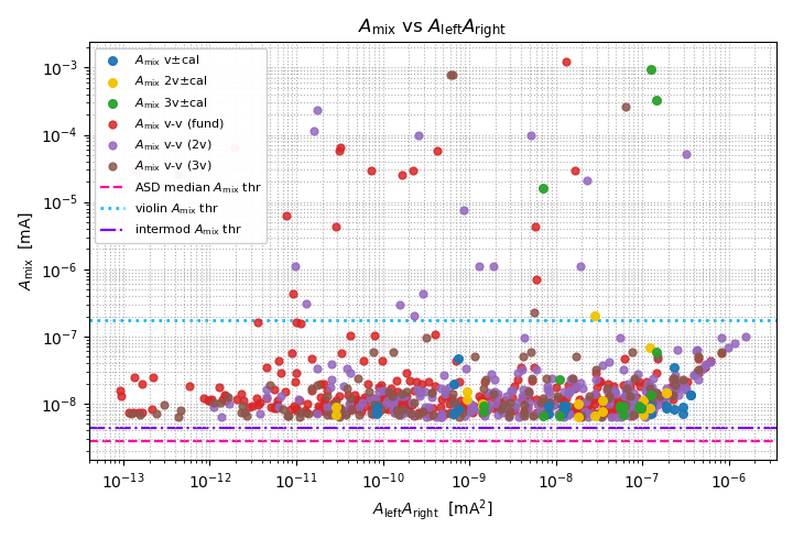 A_mix versus A_L * A_R (log-log) to check quadratic mixing
