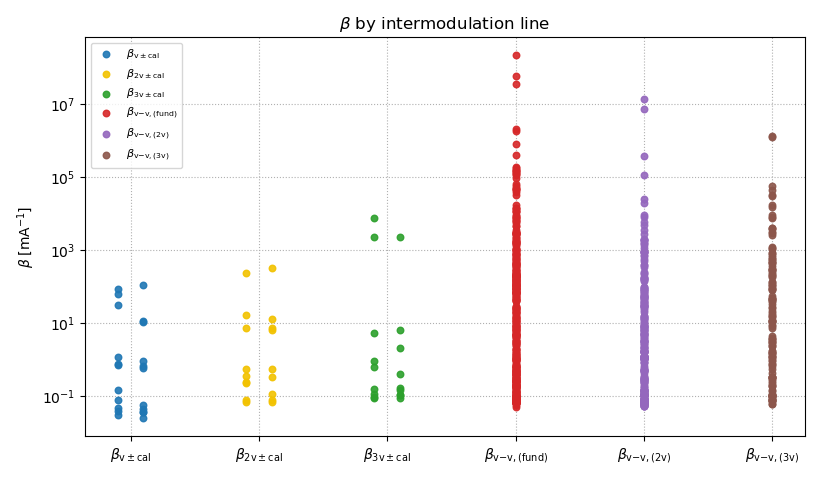 Per-line beta summary grouped by intermodulation family