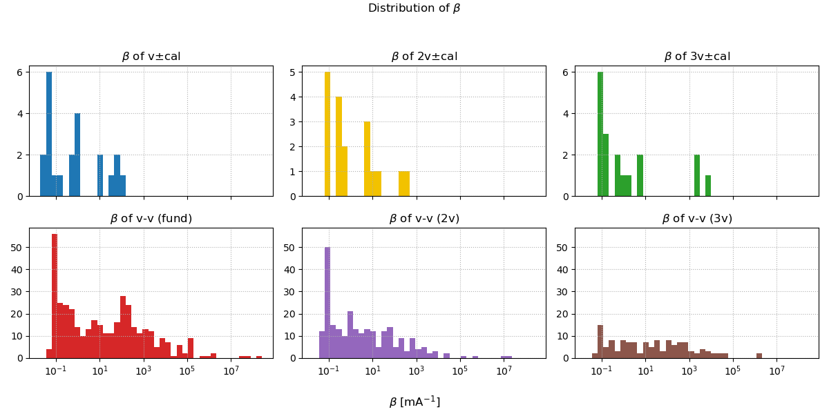 Distributions of beta for v +/- cal, 2v +/- cal, 3v +/- cal, and vv families