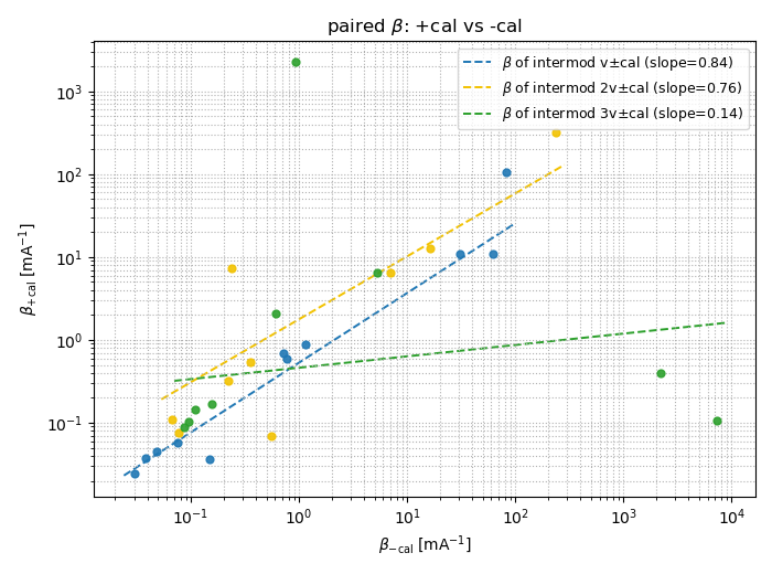 beta(+cal) vs beta(-cal) for v, 2v, 3v families