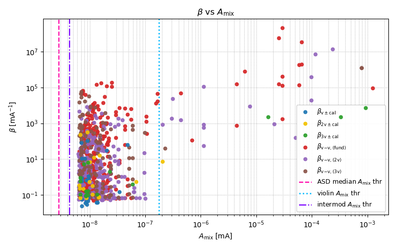 beta versus A_mix with violin and intermod thresholds overlaid